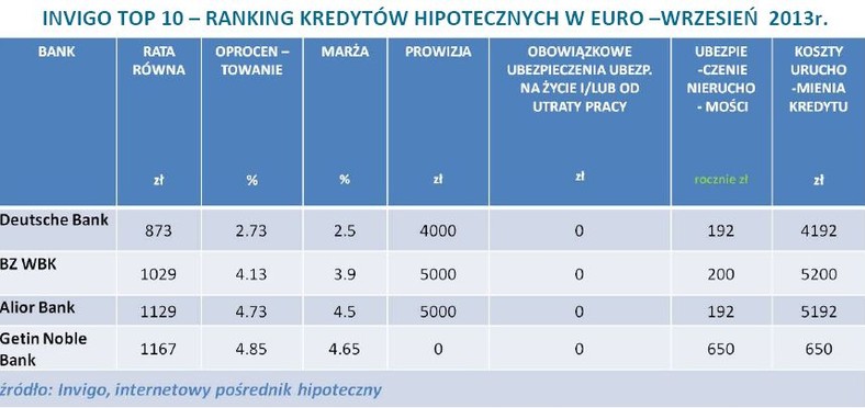 Ranking kredytów hipotecznych INVIGO w EUR - wrzesień 2013