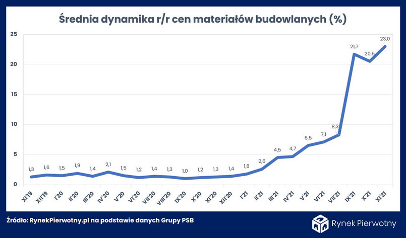 Średnia dynamika cen materiałów budowlanych