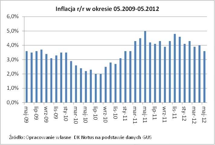 Inflacja w Polsce