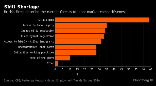 Największe zagrożenia dla konkurencyjności brytyjskich firm