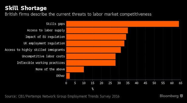 Największe zagrożenia dla konkurencyjności brytyjskich firm