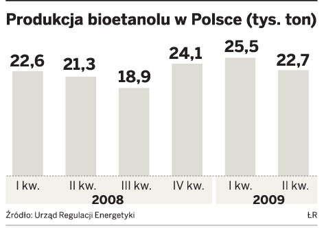 Produkcja bioetanolu w Polsce (tys. ton)