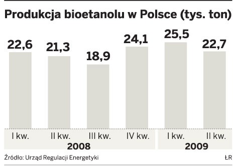 Produkcja bioetanolu w Polsce (tys. ton)