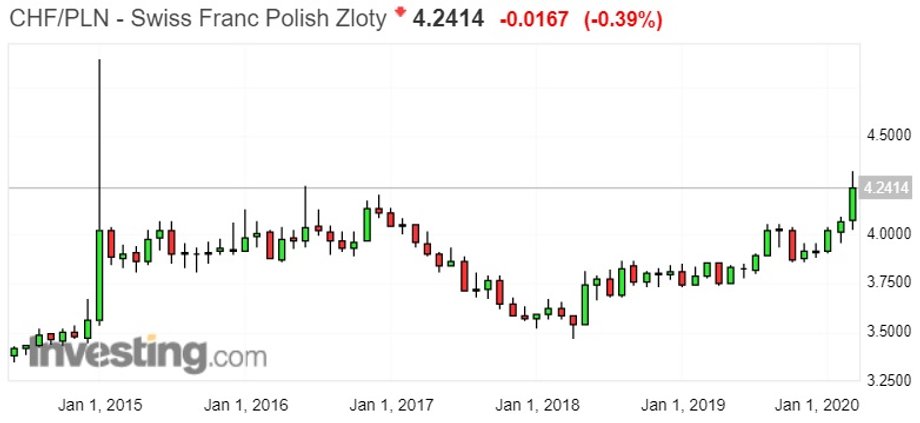 Notowania franka szwajcarskiego