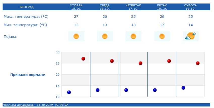 leto u Beogradu usred oktobra