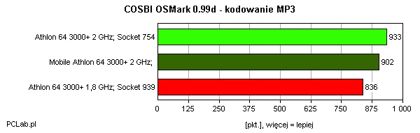 Kodowanie pliku do MP3 - tu procesor się nie obija nawet jak korzysta tylko z jednego kanału pamięci. W efekcie większa częstotliwość pracy, to szybsza konwersja.