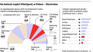 Rynek AGD: Kiedy Europa uklęknie przed Koreą?
