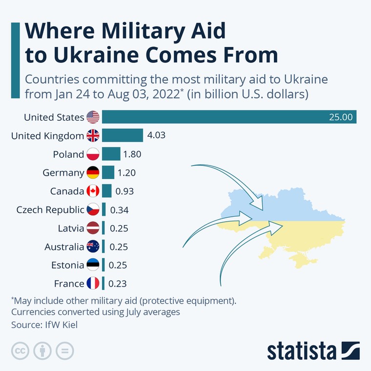 Deklarowana pomoc wojskowa dla Ukrainy