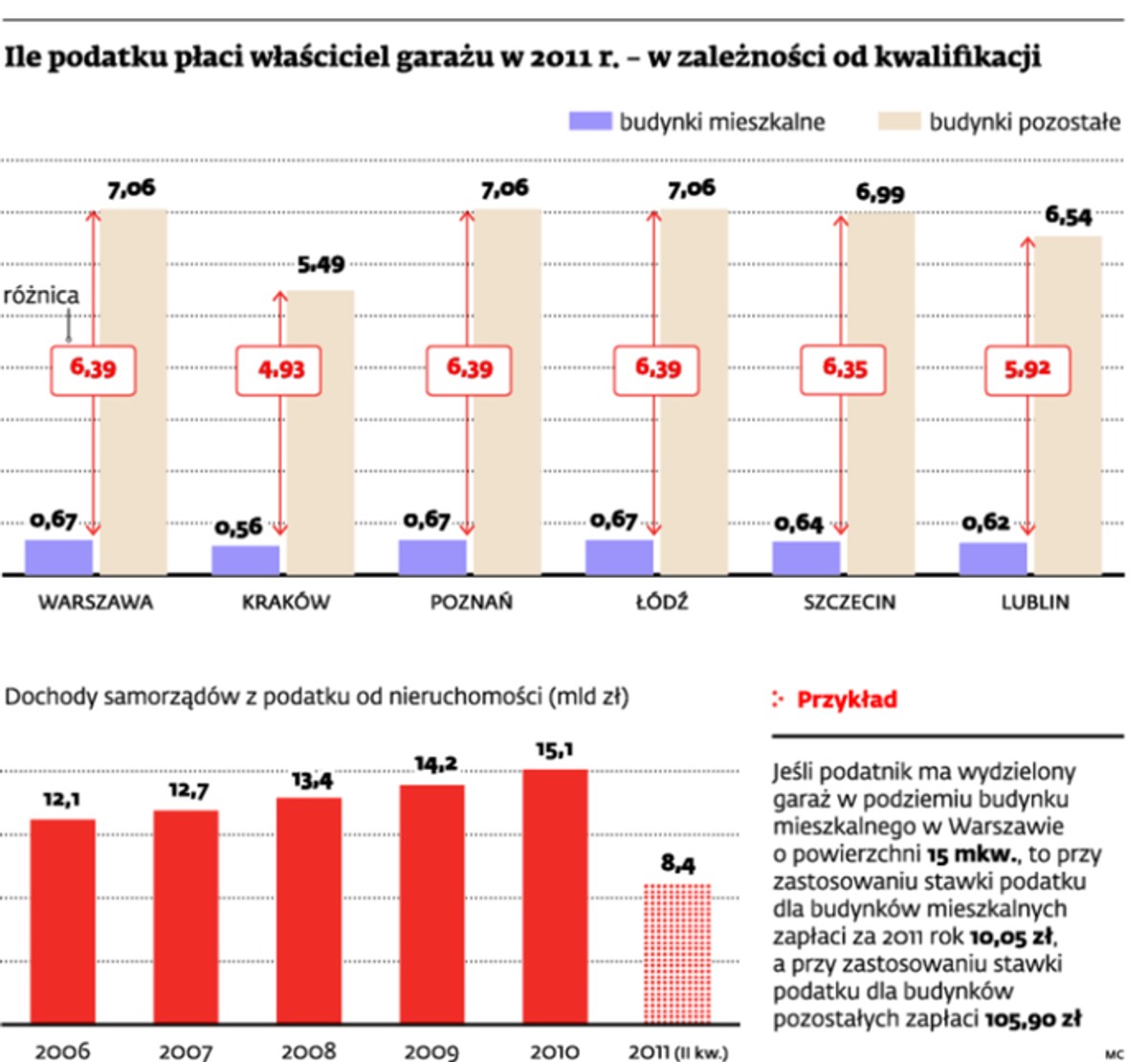 Ile podatku płci właściciel garażu w 2011 r. - w zależności od kwalifikacji