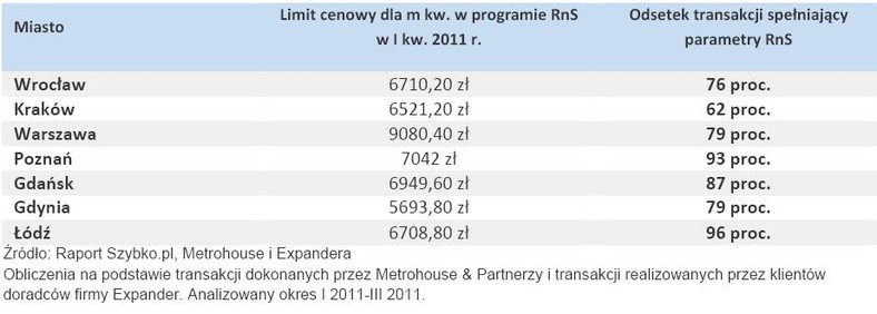 Odsetek transakcji spełniających parametry programu Rodzina na Swoim