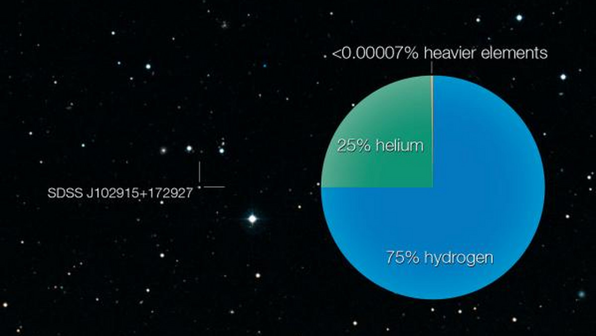 Zespół europejskich astronomów znalazł w Drodze Mlecznej gwiazdę, która według teorii nie powinna powstać. Gwiazda praktycznie nie zawiera pierwiastków cięższych od wodoru i helu i może być jedną z najstarszych gwiazd w kosmosie.