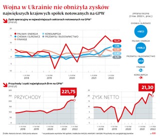 Wojna w Ukrainie nie obniżyła zysków największych krajowych spółek notowanych na GPW