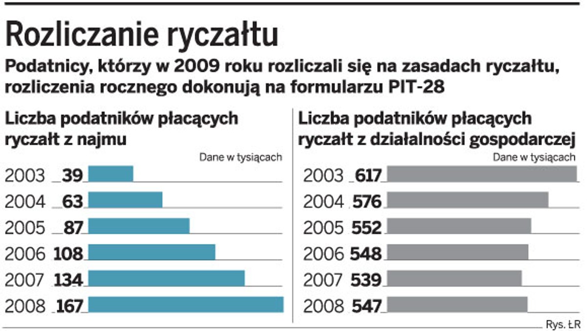 Rozliczanie ryczałtu