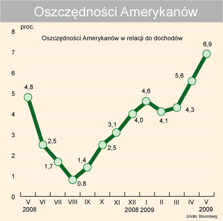 Oszczędności Amerykanów w relacji do dochodów