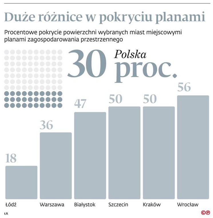 Duże różnice w pokryciu planami