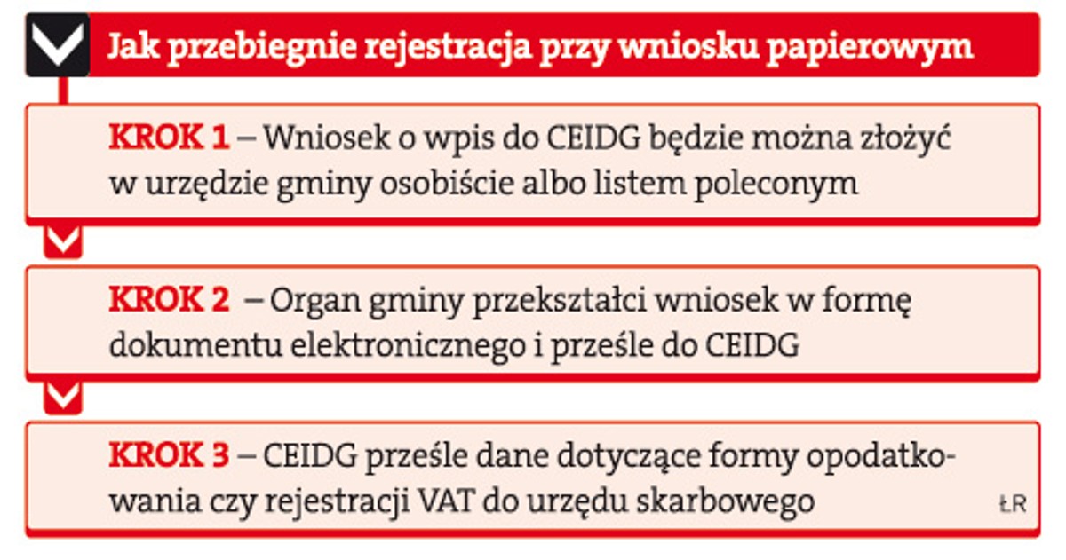 Jak przebiegnie rejestracja przy wniosku papierowym