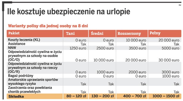 Ile kosztuje ubezpieczenie na urlopie