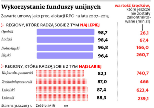 Wykorzystanie funduszy unijnych