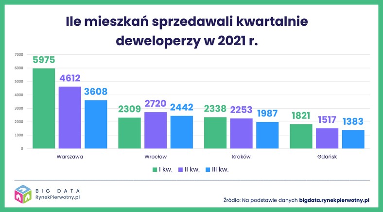 Mieszkania za miastem