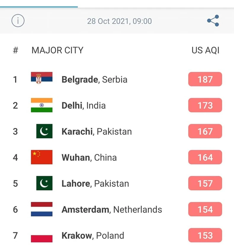 Po podacima sajta WAQI Beograd je ponovo bio najzagađenija prestonica sveta