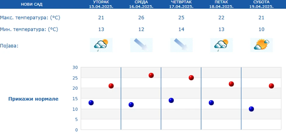 Vremenska prognoza za Novi Sad narednih 5 dana