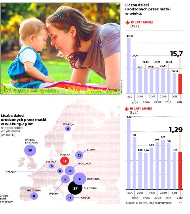 Coraz mniej nastolatek rodzi dzieci