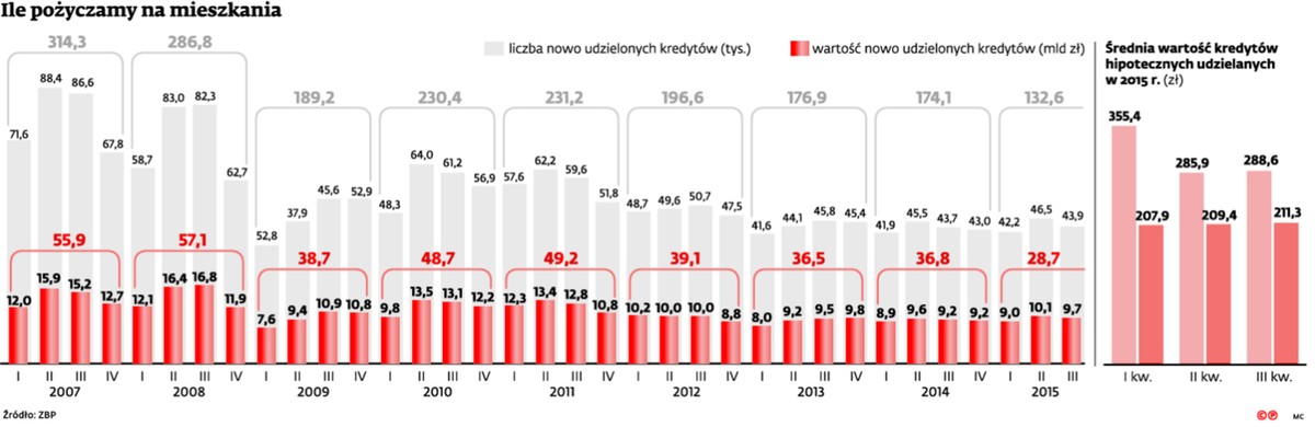 Ile pożyczamy na mieszkania