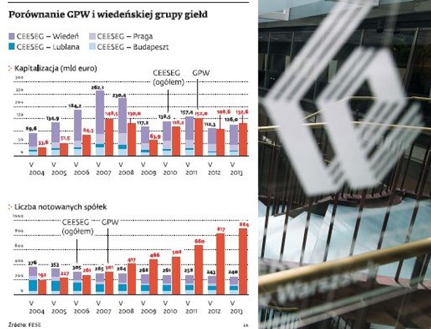 Porównanie GPW i wiedeńskiej grupy giełd