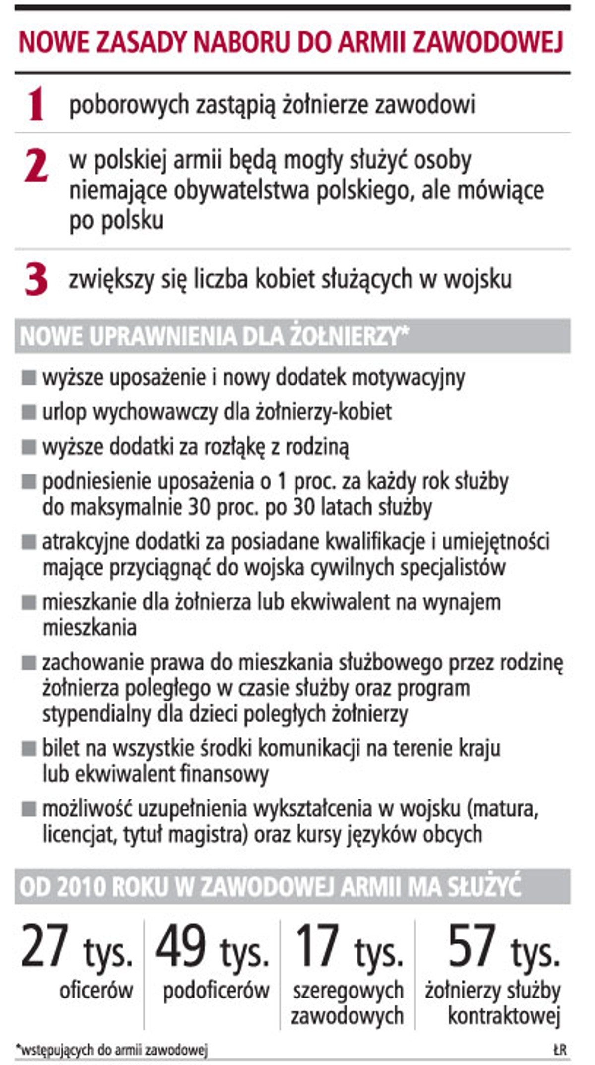 Wojsko zlikwiduje pobór i zatrudni 40 tys. żołnierzy