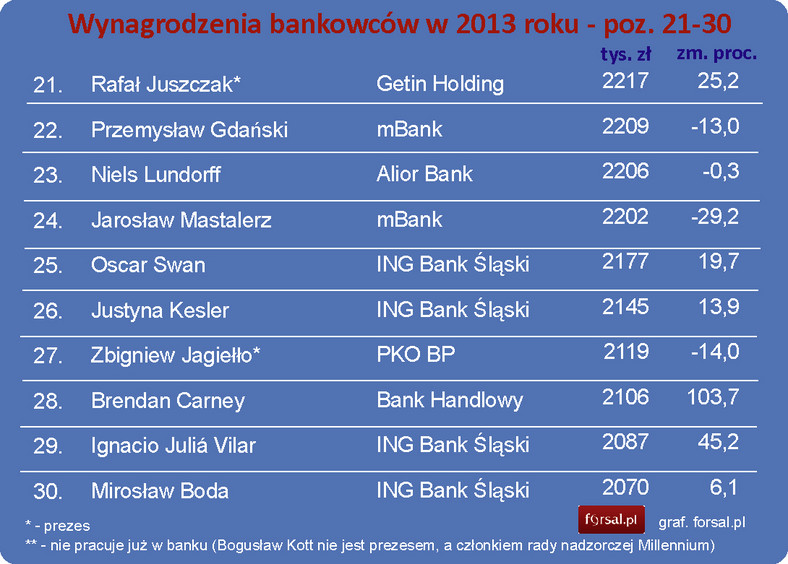 Wynagrodzenia bankowców w 2013 roku - poz.21-30