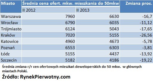 Średnia cena ofert. mkw. mieszkania do 50 mkw.