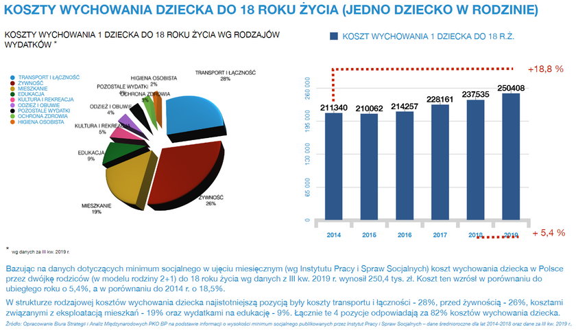 Koszt wychowania jednego dziecka do 18. roku życia w 3-osobowej rodzinie - 2020