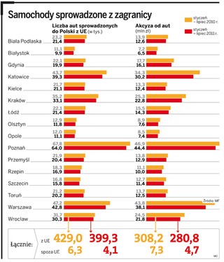 Spada liczba sprowadzanych samochodów. Budżet ma mniej akcyzy z aut