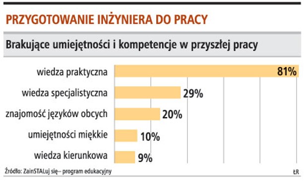 Przygotowanie inżyniera do pracy