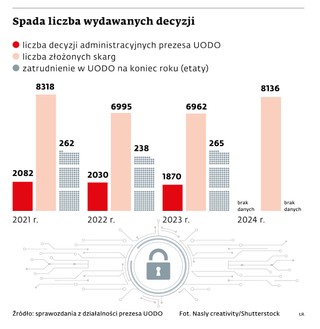 Spada liczba wydawanych decyzji