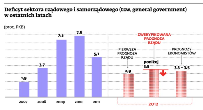 Deficyt sektora rządowego i samorządowego (tzw. general government) w ostatnich latach (proc. PKB)