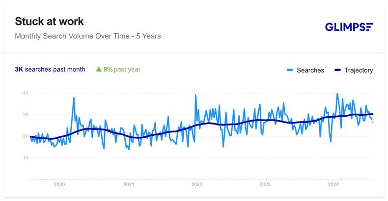 Google searches for “stuck at work” have increased by 9% in the past year.Google Trends/Glimpse