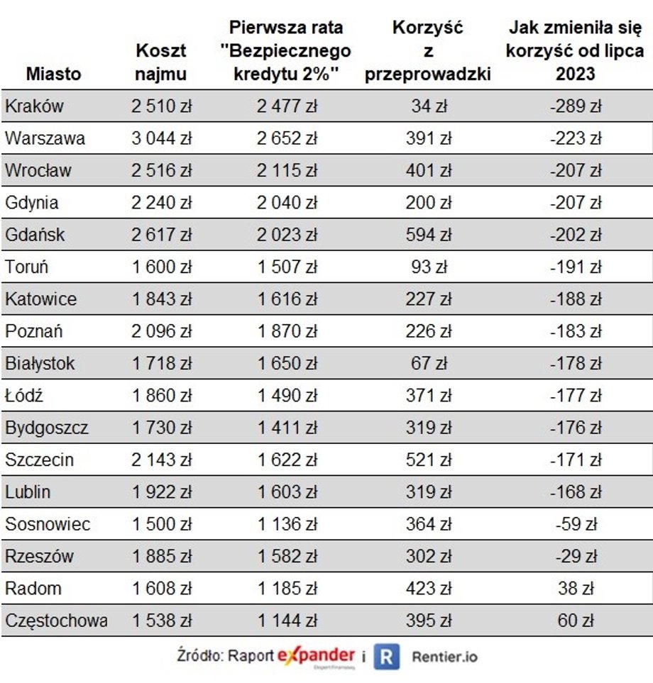 Porównanie raty „Bezpiecznego kredytu 2 proc.” i kosztu najmu.