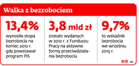 Walka z bezrobociem