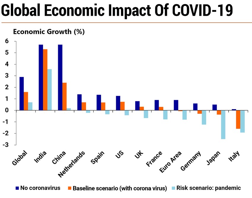 Globalni ekonomski uticaj korona virusa - tri scenarija