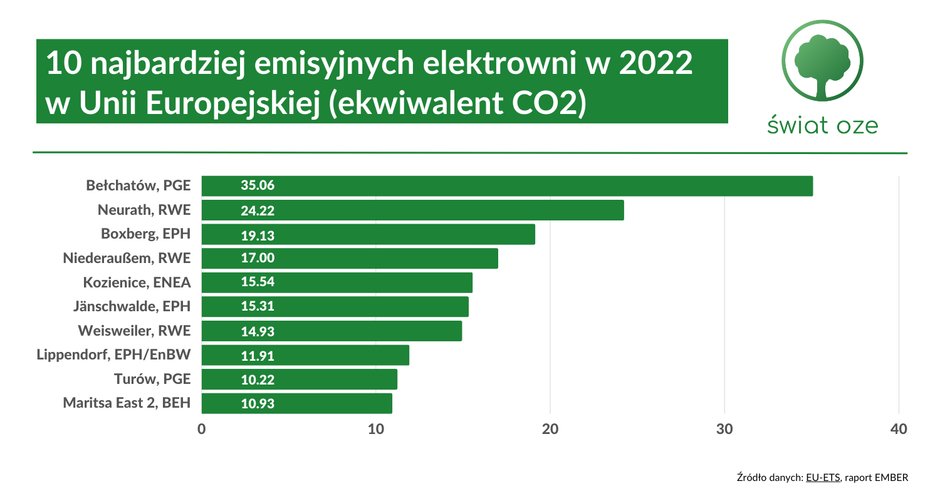 Polskie elektrownie węglowe niezmiennie największymi emitentami w UE