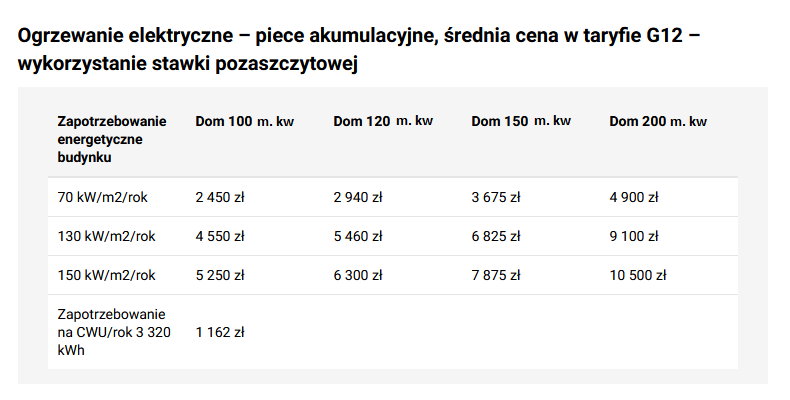 Koszt ogrzewania elektrycznego - KB.pl