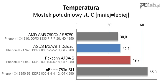 System chłodzenia na płycie ASUS M3A79-T Deluxe okazuje się wyraźnie skuteczniejszy od tego z Foxconna A79A-S