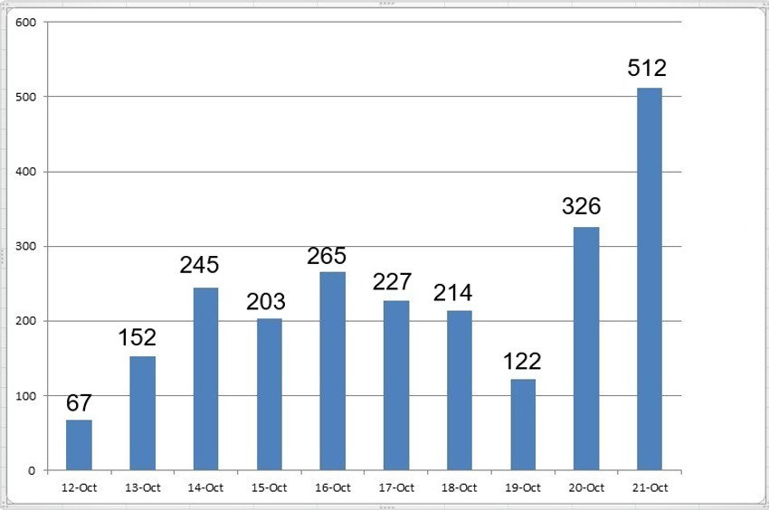 Rast broja zaraženih poslednjih deset dana