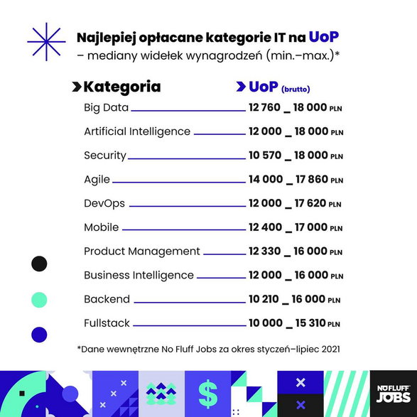 Najlepiej Płatne technologie w IT