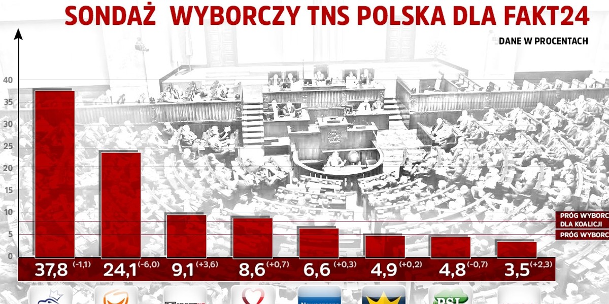 Sondaż TNS Polska dla Fakt24.pl: Po debatach duża strata Platformy