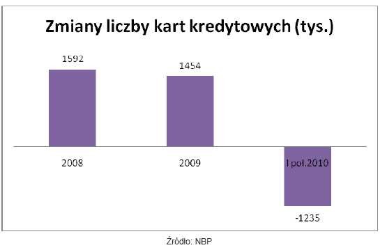 Zmiany liczby kart kredytowych