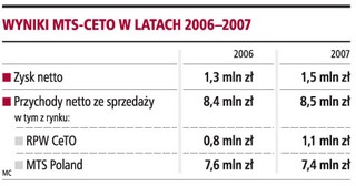 Giełda utworzy nowy rynek obligacji