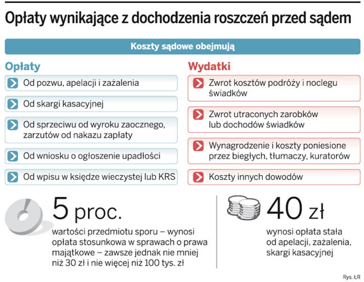 Opłaty wynikające z dochodzenia roszczeń przed sądem