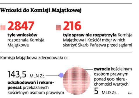 Wnioski do Komisji Majątkowej